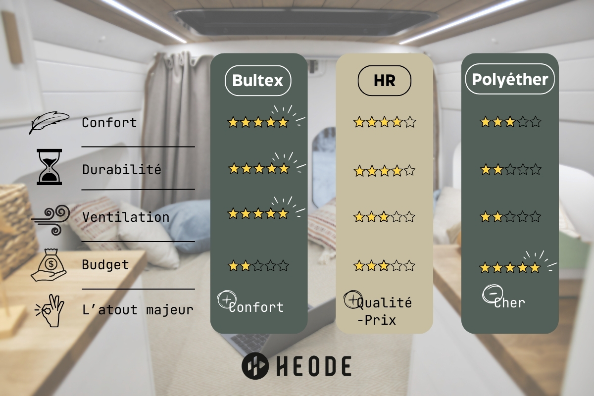 Tableau comparatif des avantages et inconvénients du Bultext, de la mousse Haute Résilience et de la mousse Polyéther pour les matelas de van