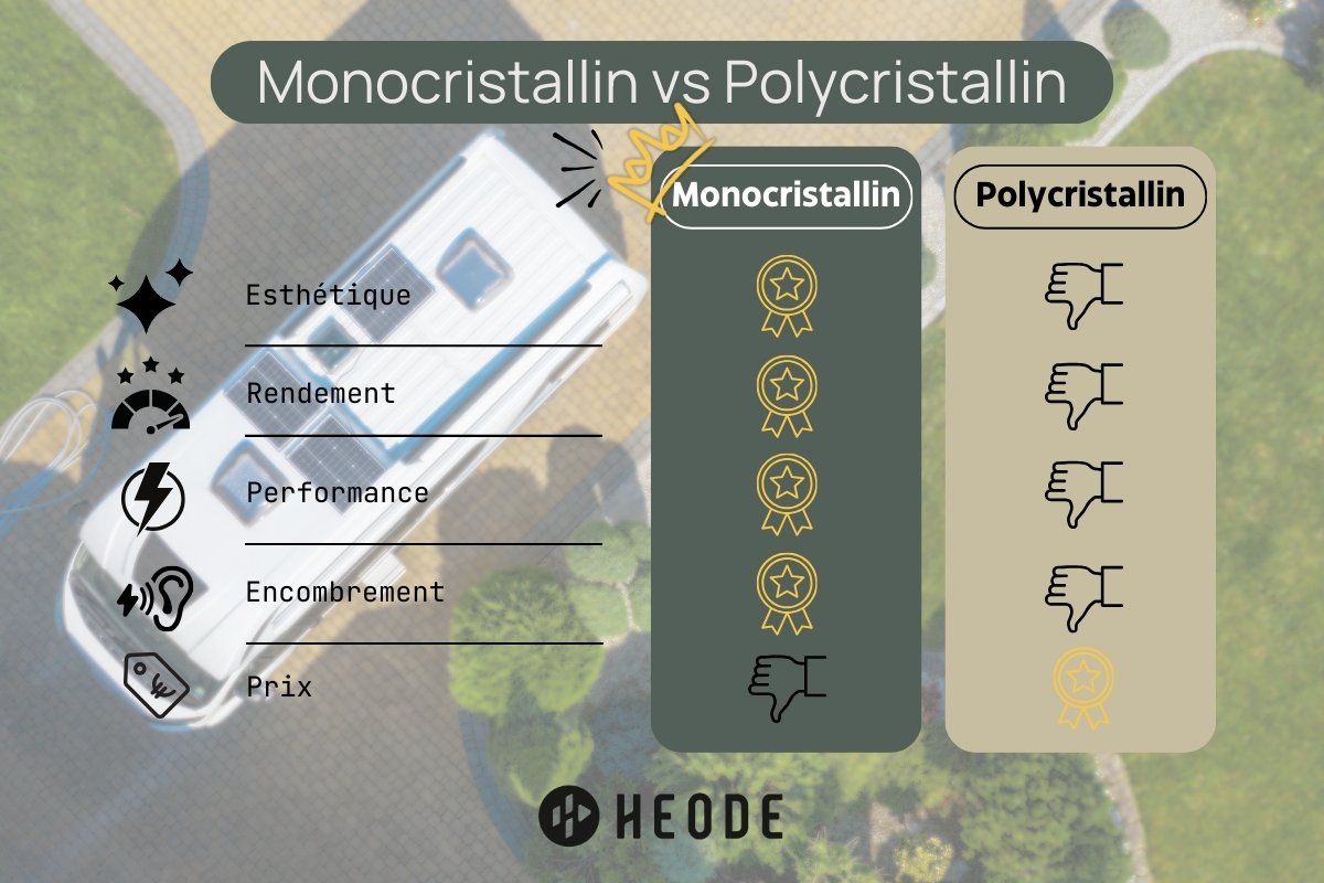 Tableau comparatif des deux types de panneaux photovoltaïques